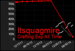 Total Graph of Itsquagmire