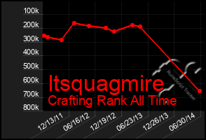 Total Graph of Itsquagmire