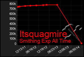 Total Graph of Itsquagmire