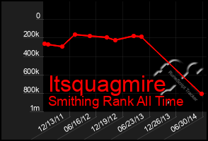 Total Graph of Itsquagmire