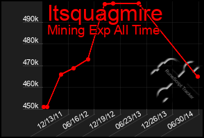 Total Graph of Itsquagmire