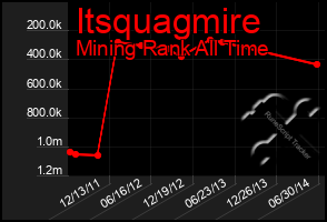 Total Graph of Itsquagmire