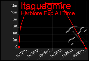 Total Graph of Itsquagmire