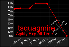 Total Graph of Itsquagmire