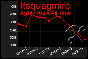 Total Graph of Itsquagmire