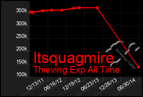 Total Graph of Itsquagmire