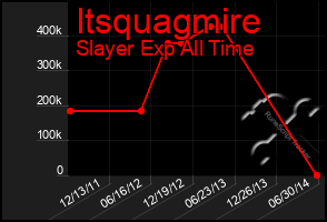 Total Graph of Itsquagmire