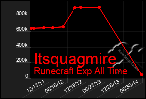 Total Graph of Itsquagmire