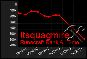 Total Graph of Itsquagmire