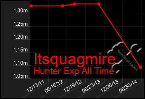 Total Graph of Itsquagmire