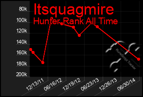 Total Graph of Itsquagmire