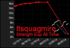 Total Graph of Itsquagmire