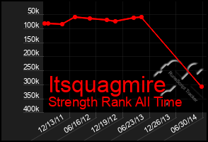 Total Graph of Itsquagmire