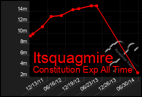 Total Graph of Itsquagmire