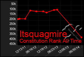 Total Graph of Itsquagmire