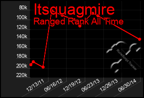 Total Graph of Itsquagmire