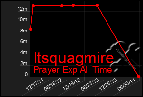 Total Graph of Itsquagmire