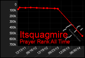 Total Graph of Itsquagmire