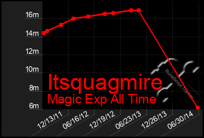 Total Graph of Itsquagmire