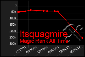 Total Graph of Itsquagmire