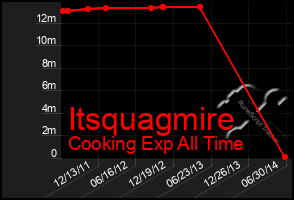 Total Graph of Itsquagmire