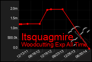 Total Graph of Itsquagmire