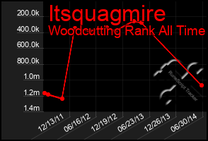 Total Graph of Itsquagmire