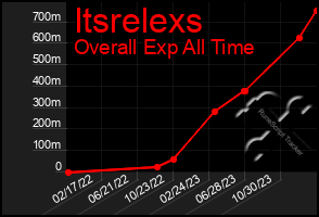 Total Graph of Itsrelexs
