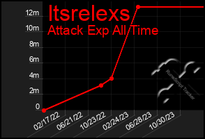 Total Graph of Itsrelexs