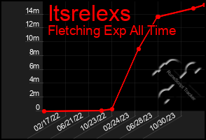 Total Graph of Itsrelexs