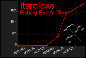 Total Graph of Itsrelexs