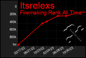 Total Graph of Itsrelexs