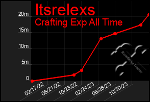 Total Graph of Itsrelexs