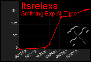 Total Graph of Itsrelexs
