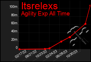 Total Graph of Itsrelexs