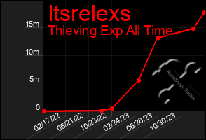Total Graph of Itsrelexs
