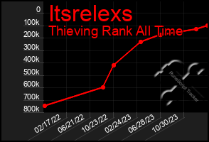 Total Graph of Itsrelexs