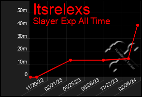 Total Graph of Itsrelexs