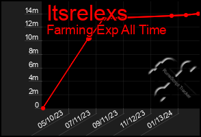 Total Graph of Itsrelexs