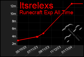 Total Graph of Itsrelexs