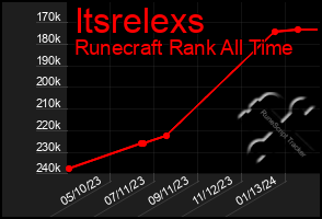 Total Graph of Itsrelexs