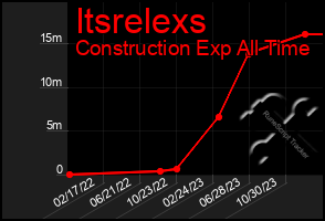 Total Graph of Itsrelexs