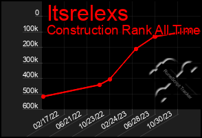 Total Graph of Itsrelexs