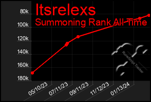 Total Graph of Itsrelexs