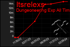 Total Graph of Itsrelexs
