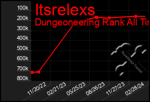 Total Graph of Itsrelexs