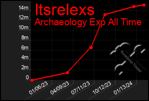 Total Graph of Itsrelexs