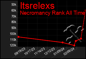 Total Graph of Itsrelexs