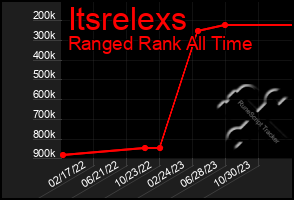 Total Graph of Itsrelexs