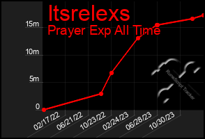 Total Graph of Itsrelexs